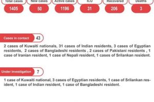 科威特新增50例新冠肺炎确诊病例 累计1405例缩略图