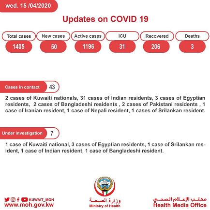 科威特新增50例新冠肺炎确诊病例 累计1405例
