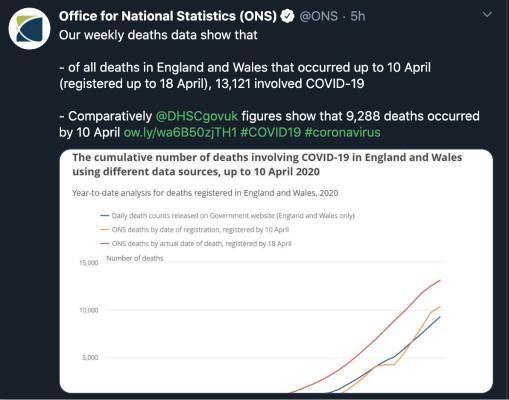 英国国家统计局质疑政府所发死亡数据:真实数据高41%