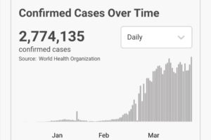 世卫组织：全球新冠肺炎病例超过277万例缩略图