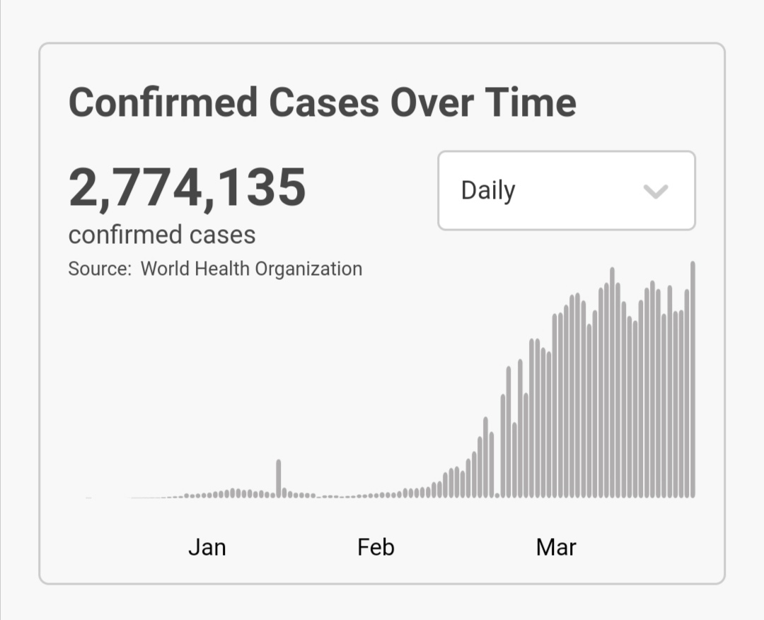 世卫组织：全球新冠肺炎病例超过277万例