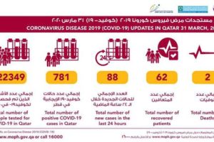 卡塔尔新增88例新冠肺炎确诊病例 累计确诊781例缩略图