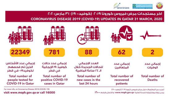 卡塔尔新增88例新冠肺炎确诊病例 累计确诊781例