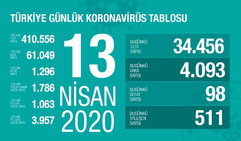 土耳其新冠肺炎确诊病例超6万