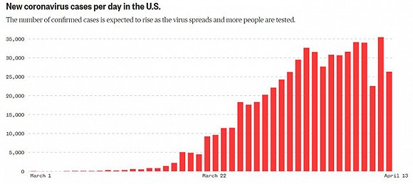 "单日确诊激增10万"为乌龙，美国疫情到底怎么样了？