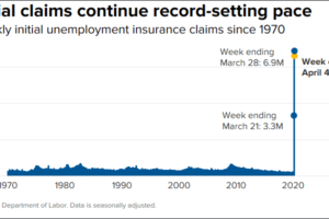 美国3周内1/10劳动力已经失业，特朗普仍充满自信缩略图