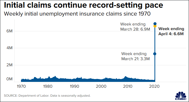 美国3周内1/10劳动力已经失业，特朗普仍充满自信