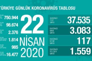 土耳其新增新冠肺炎确诊病例3083例 累计确诊98674例缩略图