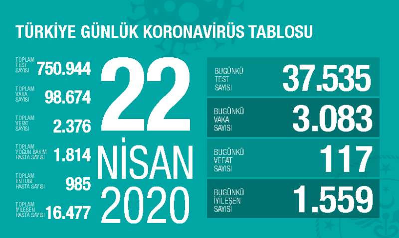 土耳其新增新冠肺炎确诊病例3083例 累计确诊98674例