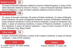 科威特新增183例新冠肺炎确诊病例 累计3075例缩略图