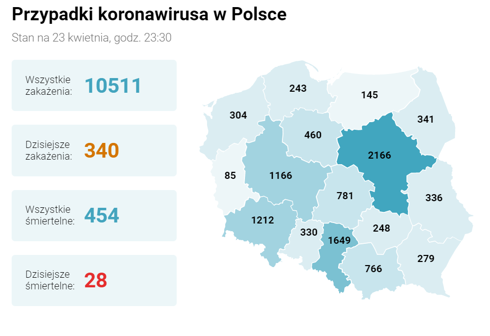 波兰新增新冠肺炎确诊病例342例 累计确诊10511例