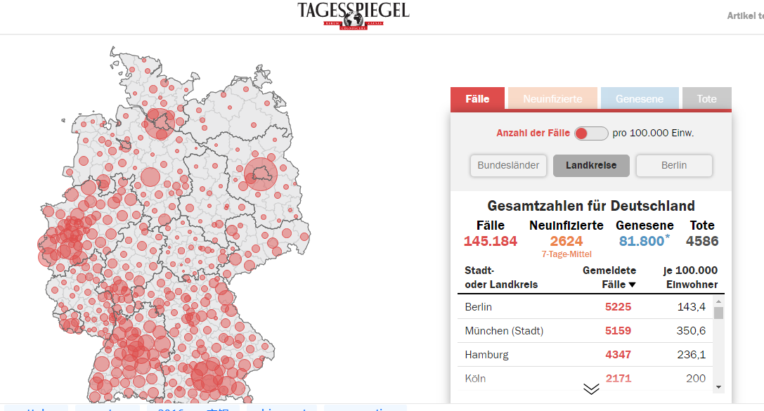 德国单日新增新冠肺炎确诊病例1709例 累计145184例
