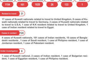 科威特新增161例新冠肺炎确诊病例缩略图