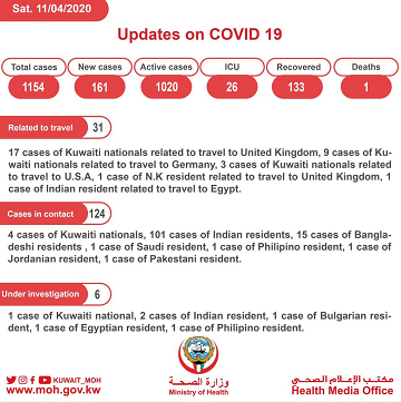 科威特新增161例新冠肺炎确诊病例
