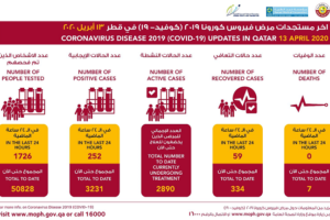 卡塔尔新增252例新冠肺炎确诊病例 累计确诊3231例缩略图