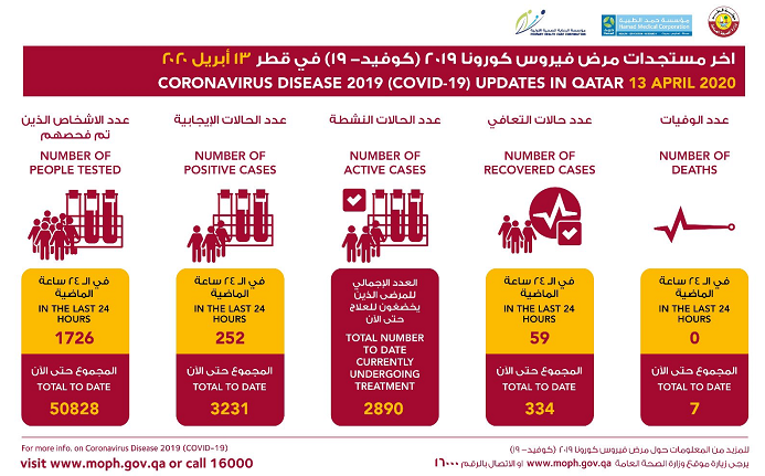 卡塔尔新增252例新冠肺炎确诊病例 累计确诊3231例