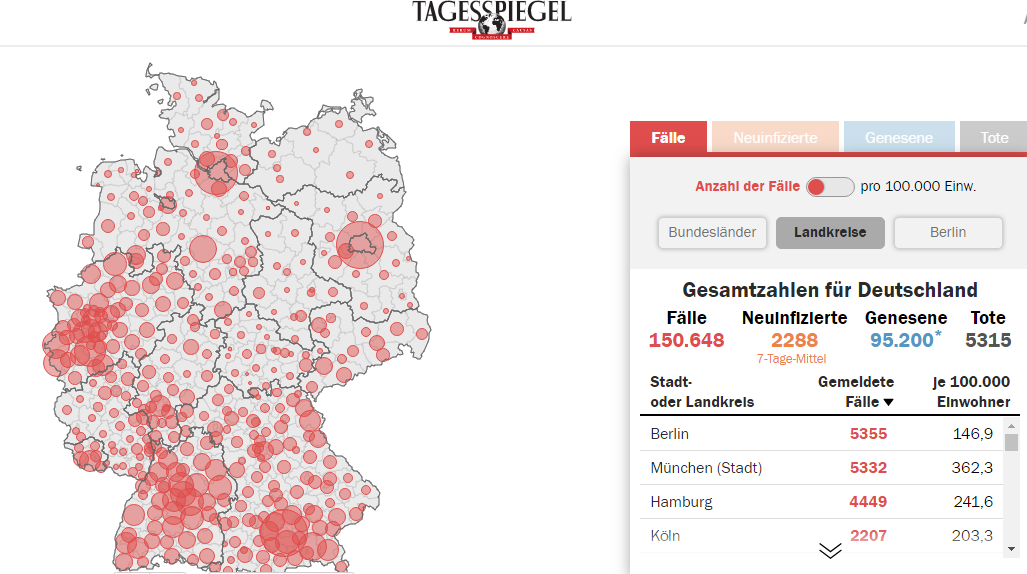 德国单日新增新冠肺炎确诊病例2195例 累计150648例