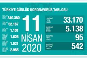 土耳其一天内检测3.3万人，确诊病例激增5138例缩略图