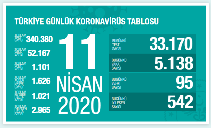 土耳其一天内检测3.3万人，确诊病例激增5138例