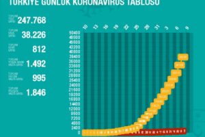 土耳其新增新冠肺炎确诊病例4117例 累计38226例缩略图