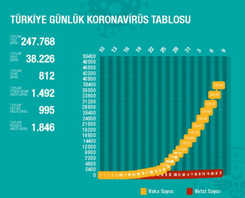 土耳其新增新冠肺炎确诊病例4117例 累计38226例