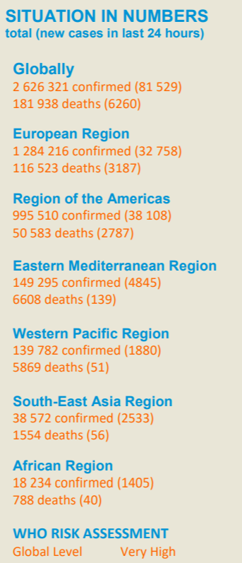 世卫组织：全球新冠肺炎新增81529例